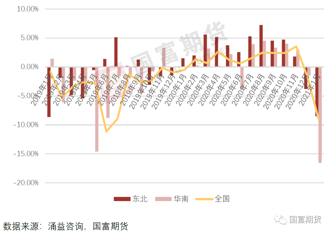 图6-3:2021年1月能繁母猪存栏量跟踪