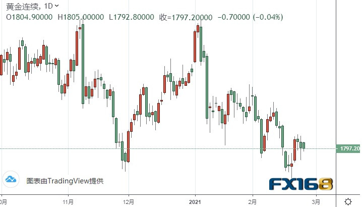 如果仍然低于这个水平，黄金期货可能还会有超过35美元的大幅下跌。 代理商：分析金和银的最新技术前景| 白银期货