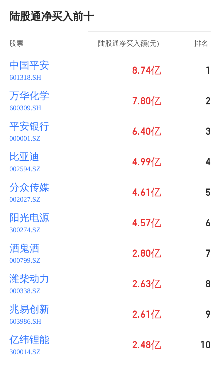 苏州银行连续5日获得北上资金净买入,累计买入3042.13万元