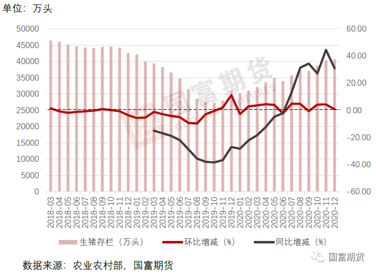 图5-2:50kg以下小猪存栏