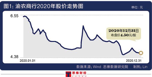 渝农商行股价长期破净遭机构“清仓 颓势何时逆转