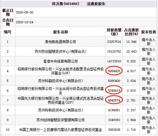 科沃斯跌5.43% 前十大流通股东兴证全球基金占3席