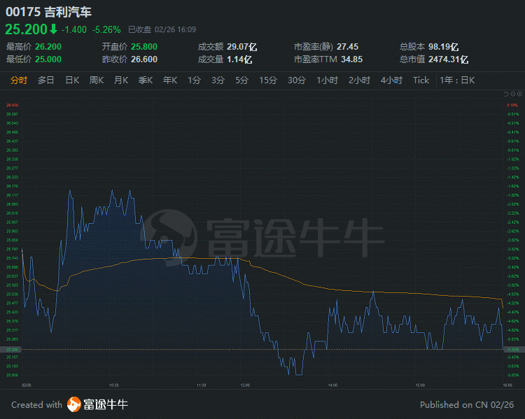 行情来源:富途证券>