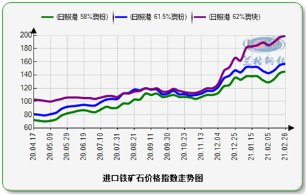 兰格钢铁：强劲的矿石价格趋势可防止调整风险美元_新浪财经_Sina.com