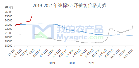 图4 2019-2021年纯棉32s环锭纺价格走势