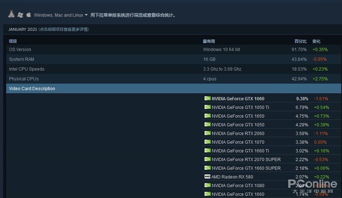 以Steam玩家硬件使用情况为例，大量玩家仍使用旧型号的GTX1060等老产品，消费力有限