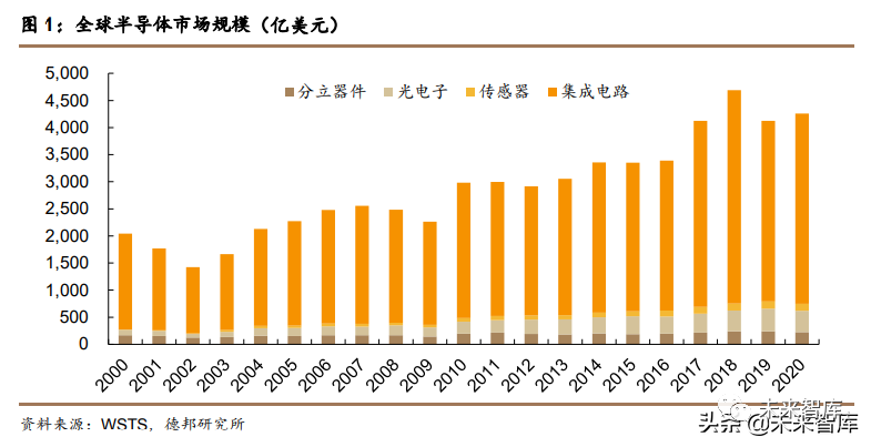 俄罗斯半导体产业占gdp的多少_半导体产业高景气,国产替代进入黄金时代