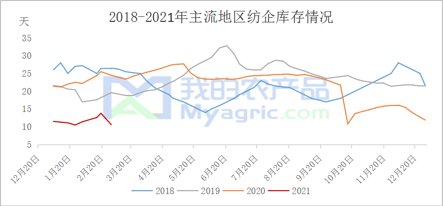 图2 2018-2021年主流地区纺企库存情况