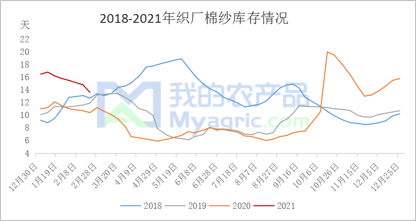 图3 2018-2021年织厂棉纱库存情况