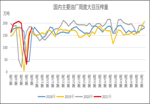 图二:国内主要油厂周度大豆压榨量