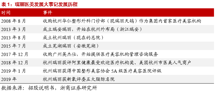 浙商医美.马莉 || 瑞丽医美深度：深耕杭州，区域性医美终端龙头展露头角