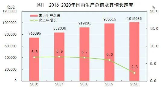 2020国家gdp是多少_2020年国内生产总值1015986亿元,比上年增长2.3