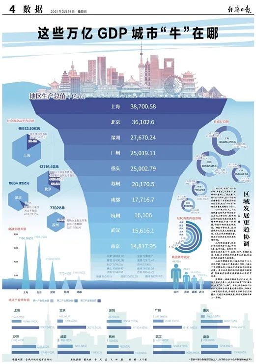 数据来源:各城市统计局官方网站(图表中部分数据因四舍五入,分项数合计与全年数据略有差异)