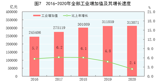 （图片说明：全年全部工业增加值313071亿元，比上年增长2.4%  图片来源：国家统计局）