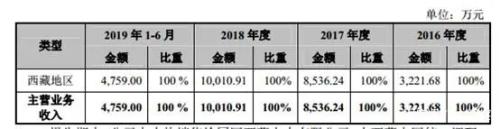 运高股份IPO被否：员工29人客户只有1个 收入全靠补贴(图4)