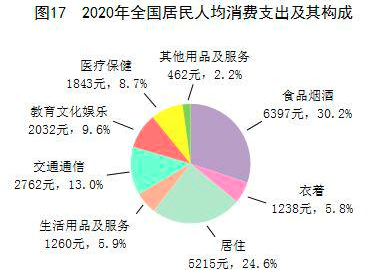 （图片说明：全国居民人均消费支出21210元，比上年下降1.6%  图片来源：国家统计局）