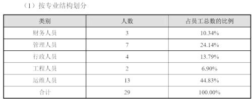 运高股份IPO被否：员工29人客户只有1个 收入全靠补贴(图6)
