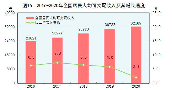 （图片说明：全国居民人均可支配收入32189元，实际增长2.1%  图片来源：国家统计局）