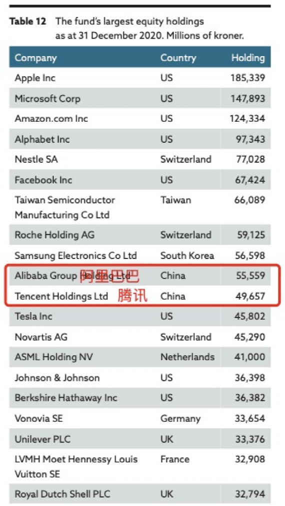 重仓中国3200亿！全球最大主权基金持仓曝光：重仓平安、茅台