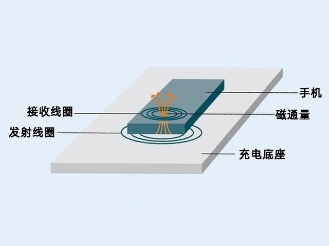 无线充电是什么原理 有没有问题_章鱼是什么有没有(2)