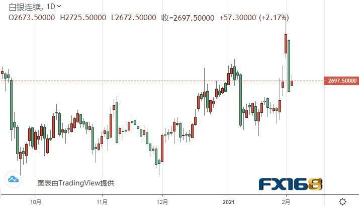 (白银期货日线图来源:FX168)