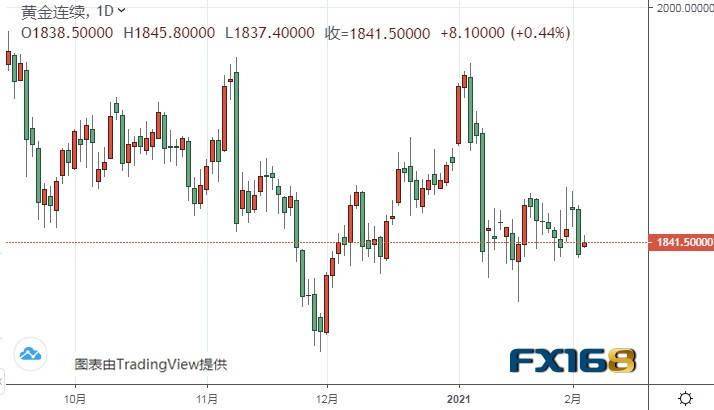 (黄金期货日线图来源:FX168)