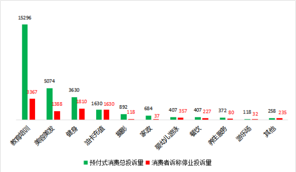 深圳2020全年预付式消费投诉统计排行。来自深圳市消委会