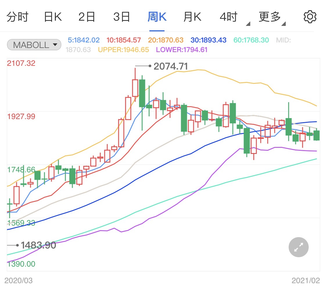 刺激法案正在积极进行中，黄金价格再次下跌民主党财经新闻