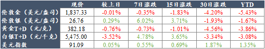 【宏观】20210203摘要合集