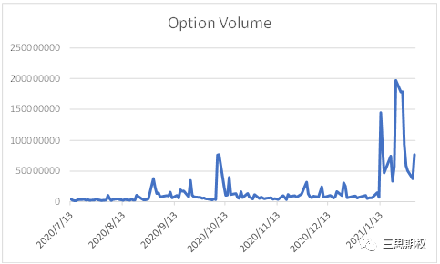 （上图为每日期权交易数量） 