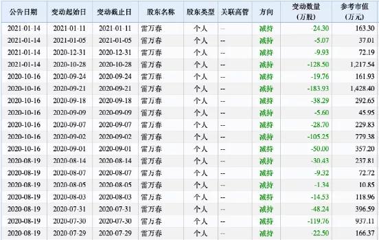 福能东方大股东要清仓减持 半年不到第三大股东套现6700万
