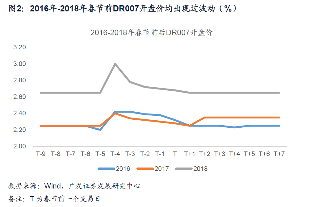 【广发宏观钟林楠】DR007开盘价上调是否具有政策指示意义