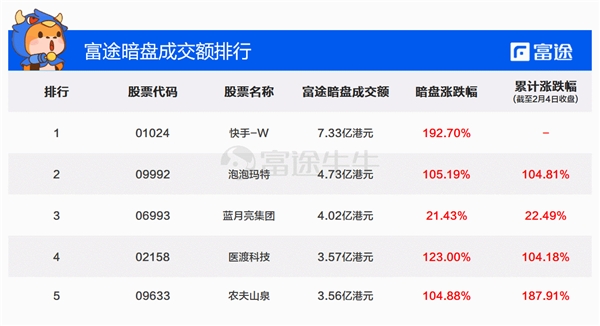 不仅飙涨还够稳 富途暗盘快手最高涨幅超266%