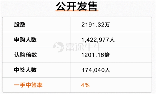 不仅飙涨还够稳 富途暗盘快手最高涨幅超266%