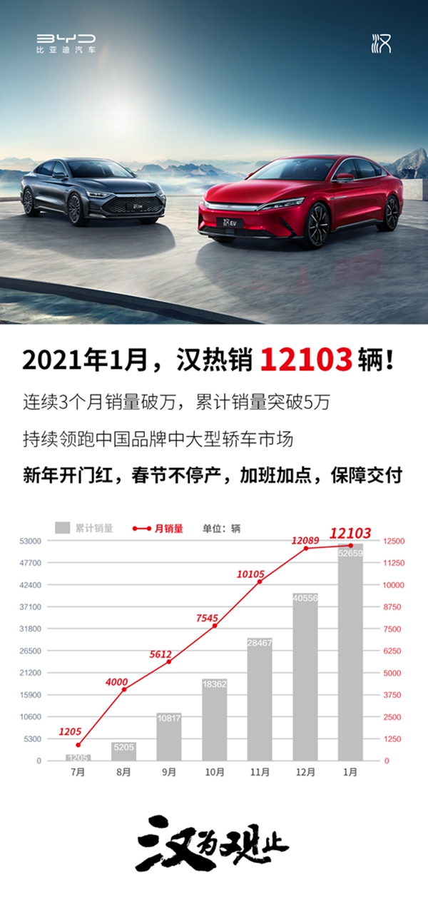比亚迪汉1月销售12103辆 连续3个月销量破万辆