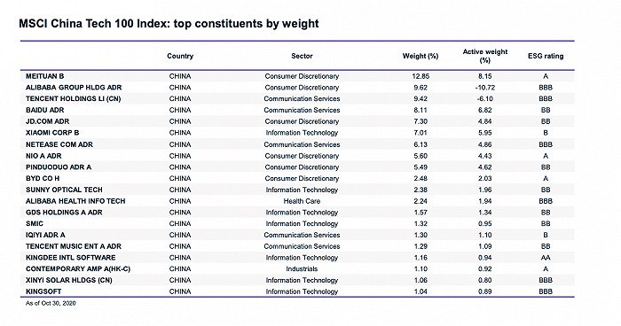 MSCI发布中国科学技术指数系列美团，阿里巴巴和腾讯在权重排名中位居前三| 腾讯网