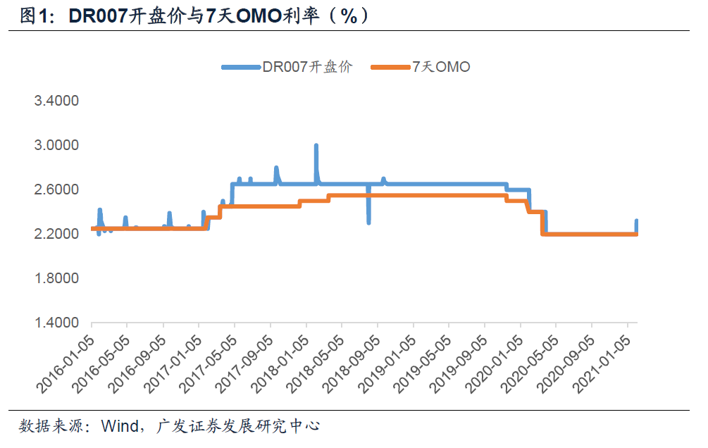 【广发宏观钟林楠】DR007开盘价上调是否具有政策指示意义