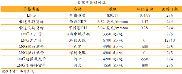 【安信环保公用邵琳琳团队】日报0204:贵州四部门联合印发《贵州省农村生活垃圾治理专项行动方案》
