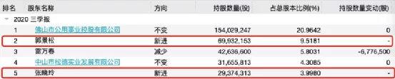 福能东方大股东要清仓减持 半年不到第三大股东套现6700万