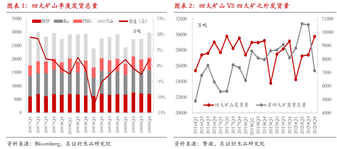 【热点报告——黑色金属】2020Q4海外矿山季度运营总结