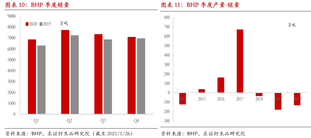 【热点报告——黑色金属】2020Q4海外矿山季度运营总结
