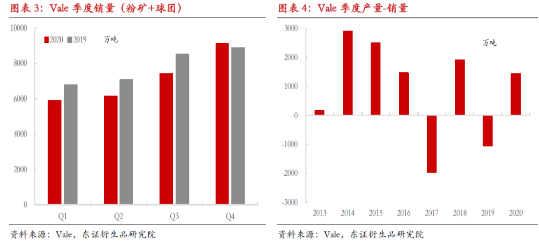 【热点报告——黑色金属】2020Q4海外矿山季度运营总结