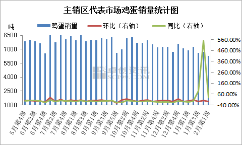 鸡蛋市场操作建议