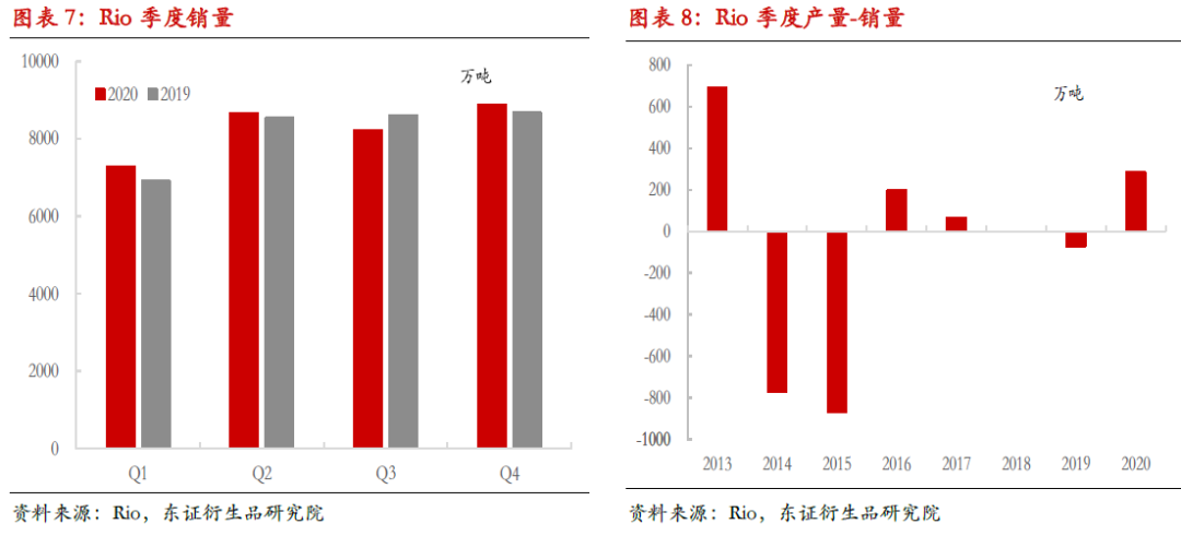 【热点报告——黑色金属】2020Q4海外矿山季度运营总结