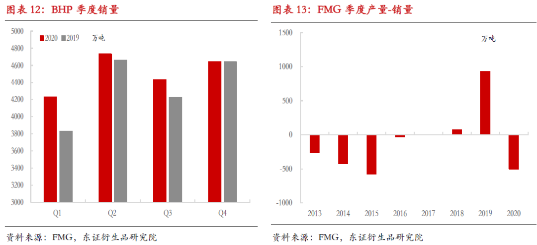 【热点报告——黑色金属】2020Q4海外矿山季度运营总结