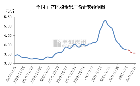 鸡蛋市场操作建议