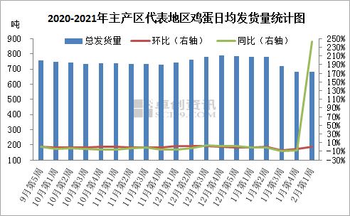 鸡蛋市场操作建议