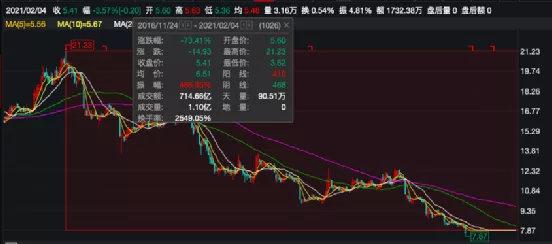 福能东方大股东要清仓减持 半年不到第三大股东套现6700万