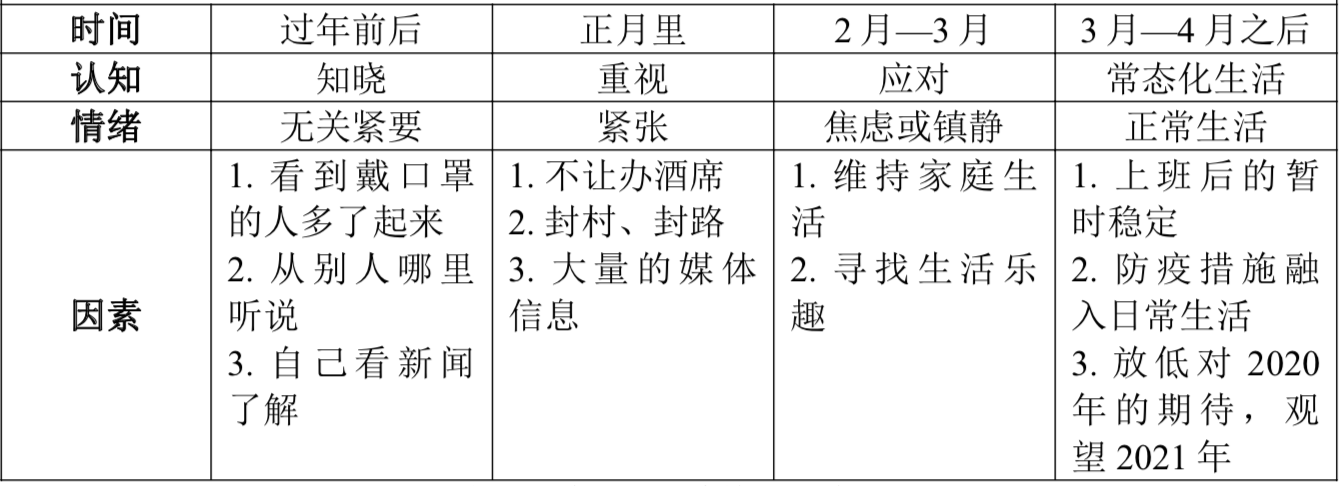 表一:新冠疫情认知历程