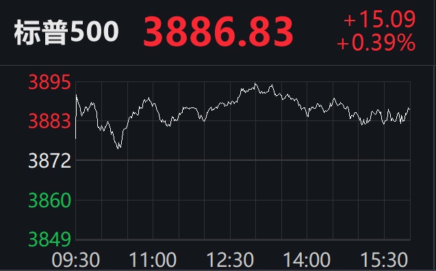 纳指、标普500再创新高 瑞幸咖啡在粉单市场跌超40%